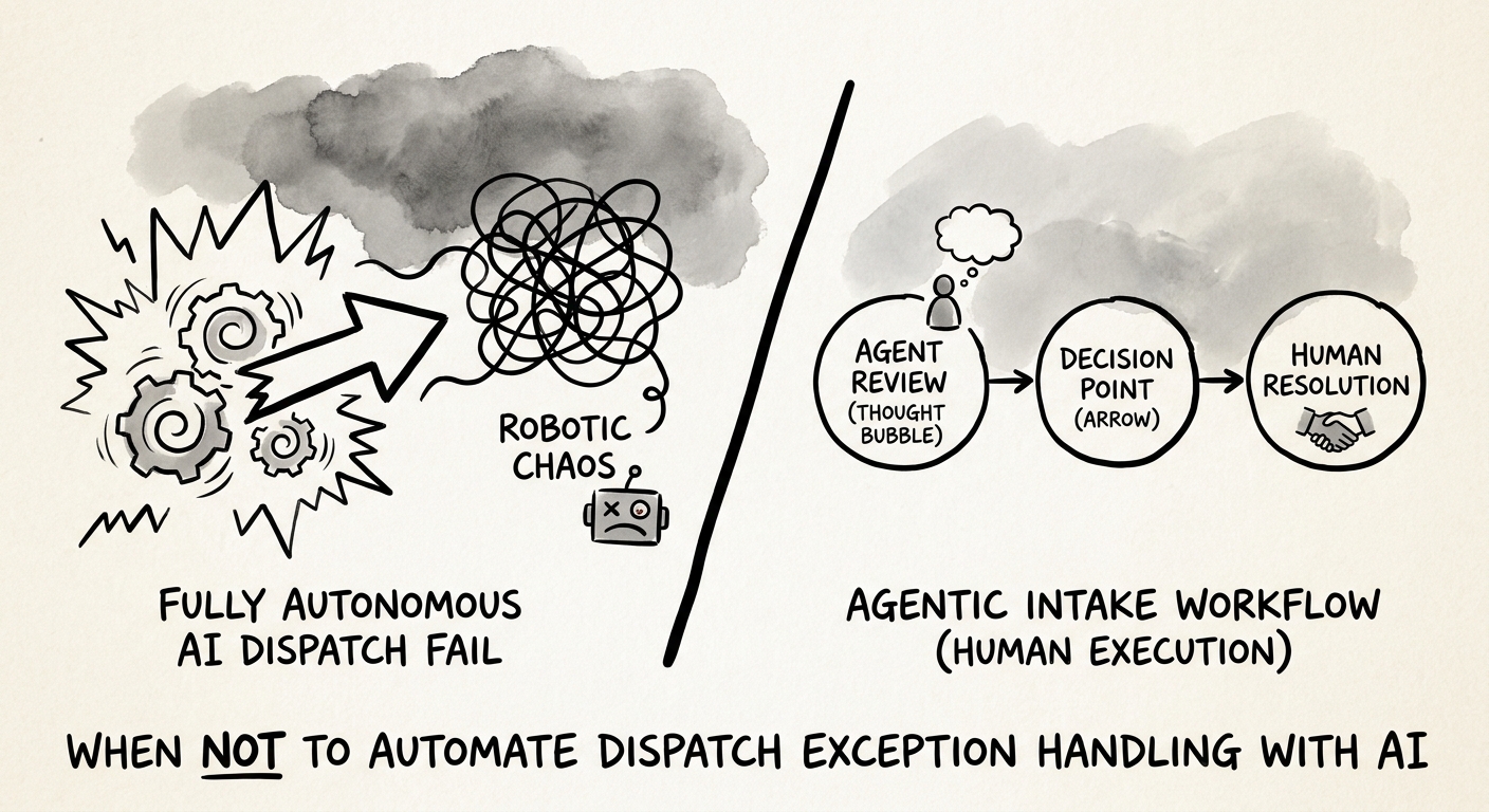 Dispatch governance map showing AI triage, carrier status, customer commitments, and human escalation.